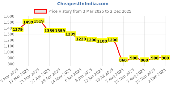 firstcry.com Ruff Full Length Washed Denim Jeans with Text Print - Navy Blue ruff Price History Graph from 3 Mar 2025 to 2 Dec 2025