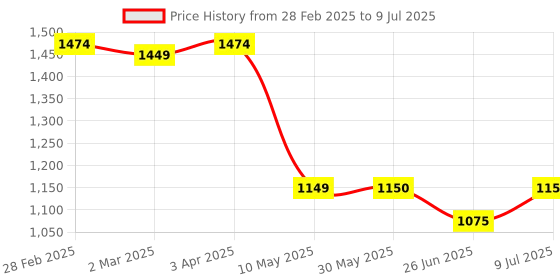 firstcry.com RUFF Full Sleeves Denim Jacket with Text Print - Navy ruff Price History Graph from 28 Feb 2025 to 9 Jul 2025