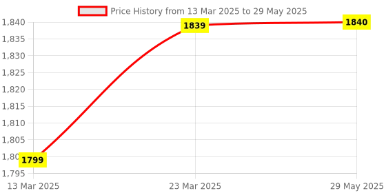firstcry.com Ruff Full Sleeves Front Open Leather Jacket With Patch Detailing - Black ruff Price History Graph from 13 Mar 2025 to 29 May 2025