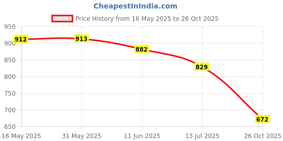 firstcry.com Ruff Linen Woven Half Sleeves Shirts With Leave Print - White & Blue ruff Price History Graph from 16 May 2025 to 26 Oct 2025