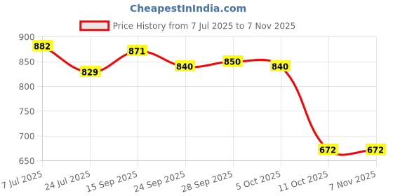 firstcry.com Ruff Linen Woven Half Sleeves Shirts With Leave Print - White & Blue ruff Price History Graph from 7 Jul 2025 to 7 Nov 2025