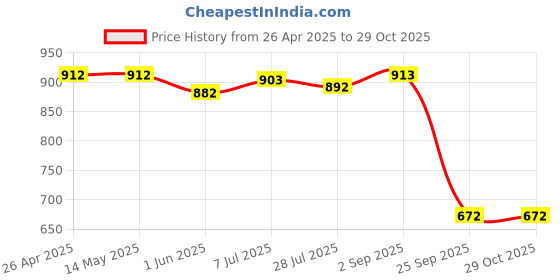 firstcry.com Ruff Poplin Woven Half Sleeves Shirt With T-Shirt Leaves Print - Light Blue ruff Price History Graph from 26 Apr 2025 to 29 Oct 2025