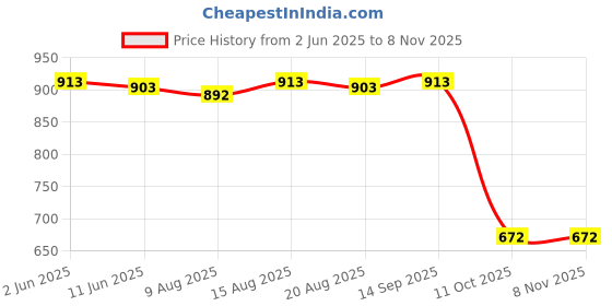 firstcry.com Ruff Poplin Woven Half Sleeves Shirt With T-Shirt Leaves Print - White ruff Price History Graph from 2 Jun 2025 to 7 Nov 2025