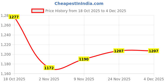 firstcry.com ruff Ruf Denim Full Length Washed Jeans - Light Blue ruff Price History Graph from 18 Oct 2025 to 3 Dec 2025