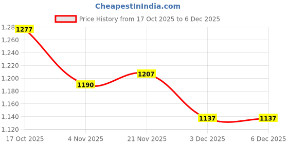 firstcry.com ruff Ruf Denim Full Length Washed Jeans - Light Blue ruff Price History Graph from 17 Oct 2025 to 6 Dec 2025