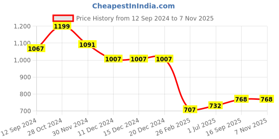 firstcry.com Ruff Satin Woven Full Sleeves Printed Shirt - White ruff Price History Graph from 12 Sep 2024 to 6 Nov 2025