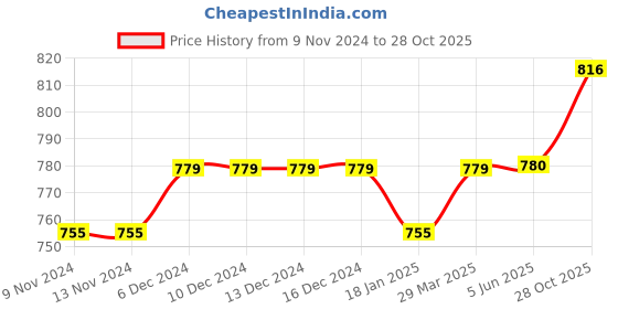 firstcry.com Ruff Shorts With Drawstring - Red ruff Price History Graph from 9 Nov 2024 to 28 Oct 2025