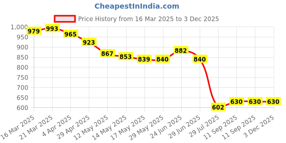 firstcry.com Ruff Twill Woven Full Sleeves Shirt With Checks & Text Printed Inner T-Shirt - Lemon Yellow ruff Price History Graph from 16 Mar 2025 to 2 Dec 2025