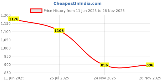 firstcry.com Ruff Twill Woven Full Sleeves Solid Color Shirt - Tan ruff Price History Graph from 11 Jun 2025 to 26 Nov 2025
