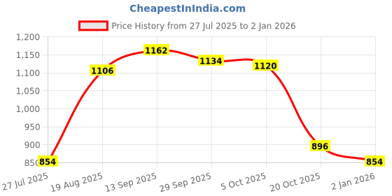 firstcry.com Ruff Twill Woven Full Sleeves Solid Colour Shirt - Black ruff Price History Graph from 27 Jul 2025 to 2 Jan 2026