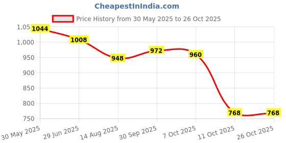 firstcry.com Ruff Twill Woven Half Sleeves Shirts With Text Print - Navy Blue ruff Price History Graph from 30 May 2025 to 26 Oct 2025