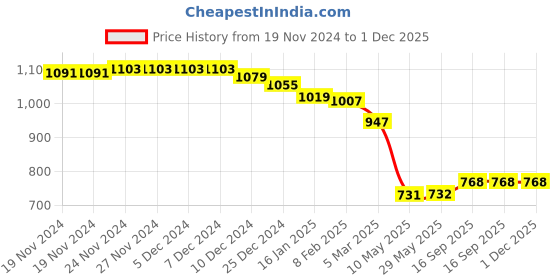 firstcry.com Ruff Woven Full Length Denim Jeans With Text Applique - Light Blue ruff Price History Graph from 19 Nov 2024 to 30 Nov 2025