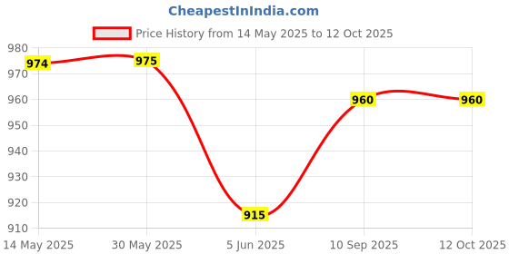 firstcry.com RUFF Woven Full Length Denim Jeans With Text Print - Navy Blue ruff Price History Graph from 14 May 2025 to 11 Oct 2025