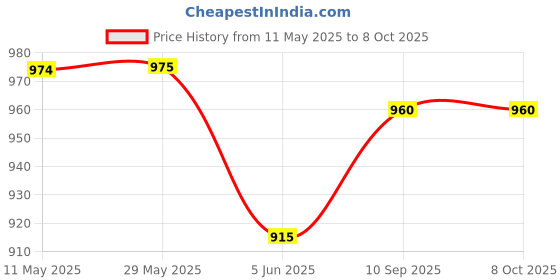 firstcry.com RUFF Woven Full Length Denim Jeans With Text Print - Navy Blue ruff Price History Graph from 11 May 2025 to 8 Oct 2025