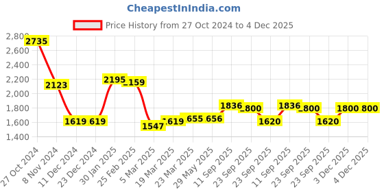 firstcry.com Ruff Woven Full Sleeves Padded Hooded Jacket with Text Print & Pocket Detailing - Black ruff Price History Graph from 27 Oct 2024 to 3 Dec 2025