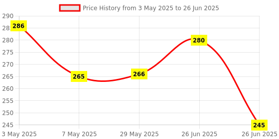 firstcry.com sam & mi Rules/ No Rules Interactive Book for Kids by Priyanka Agarwal Mehta - English sam & mi Price History Graph from 3 May 2025 to 26 Jun 2025