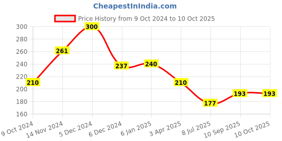 firstcry.com Runbugz Mosquito Repellent Floor Cleaner - 250ml runbugz Price History Graph from 9 Oct 2024 to 9 Oct 2025