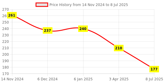 firstcry.com Runbugz Mosquito Repellent Patches - Plain (24) - Blue runbugz Price History Graph from 14 Nov 2024 to 8 Jul 2025
