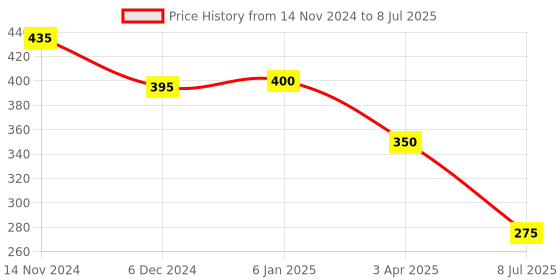 firstcry.com Runbugz Mosquito Repellent Patches - Plain (48) - Blue runbugz Price History Graph from 14 Nov 2024 to 8 Jul 2025
