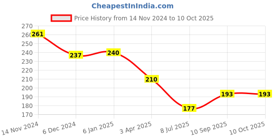 firstcry.com Runbugz Mosquito Repellent Patches - Printed (30) - Cute Animal runbugz Price History Graph from 14 Nov 2024 to 9 Oct 2025