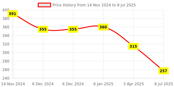firstcry.com Runbugz Mosquito Repellent Spray - 100ml (Pack of 3) 100 ml Each runbugz Price History Graph from 14 Nov 2024 to 8 Jul 2025