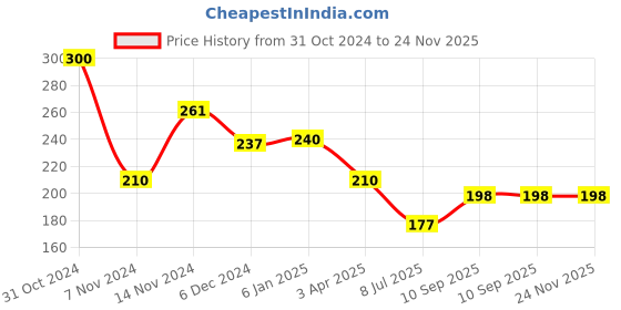 firstcry.com Runbugz Nasal Decongetion Patches - Pack of 5 runbugz Price History Graph from 31 Oct 2024 to 24 Nov 2025