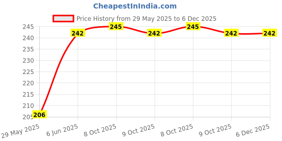firstcry.com rupa publications 100 Great Poems For Children - English rupa publications Price History Graph from 29 May 2025 to 5 Dec 2025