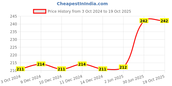 firstcry.com rupa publications 101 Copy Colouring- English rupa publications Price History Graph from 3 Oct 2024 to 18 Oct 2025