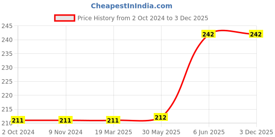 firstcry.com rupa publications 101 Spot The Difference- English rupa publications Price History Graph from 2 Oct 2024 to 2 Dec 2025