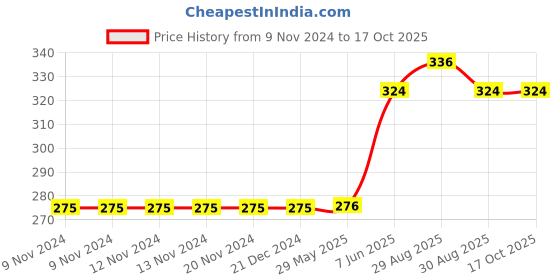 firstcry.com rupa publications 50 Greatest Horror Stories - English rupa publications Price History Graph from 9 Nov 2024 to 16 Oct 2025