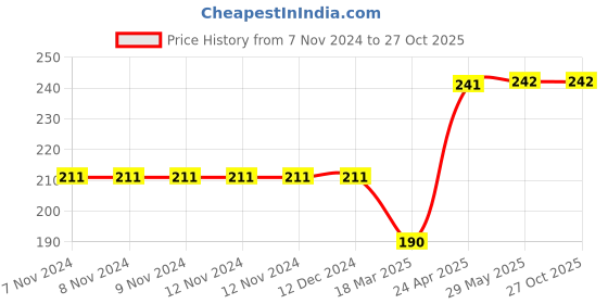 firstcry.com rupa publications A Day With Genius Minds Stephen Hawking Galileo Newton and Einstein - English rupa publications Price History Graph from 7 Nov 2024 to 27 Oct 2025