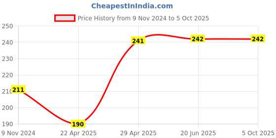firstcry.com rupa publications A Day With Great Inventors: Alexander Graham Bell Marconi Wright Brothers and James Watt - English rupa publications Price History Graph from 9 Nov 2024 to 5 Oct 2025