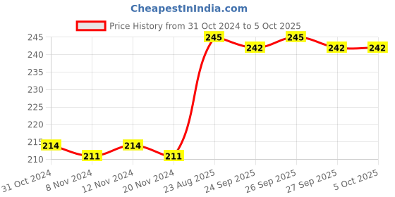 firstcry.com rupa publications A Young Innovator's Guide to STEM : Five Steps for Students, Educators and Parents By Gitanjali Rao - English rupa publications Price History Graph from 31 Oct 2024 to 4 Oct 2025