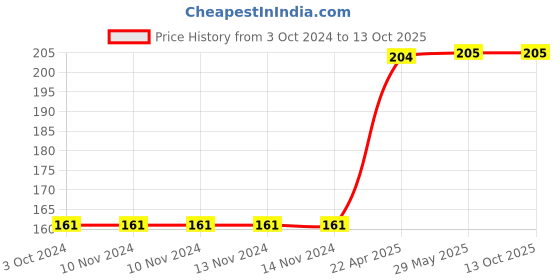 firstcry.com rupa publications All in One Writing Book - English rupa publications Price History Graph from 3 Oct 2024 to 12 Oct 2025