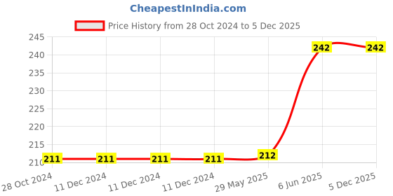 firstcry.com rupa publications Brilliant Brain Activity Book - English rupa publications Price History Graph from 28 Oct 2024 to 5 Dec 2025