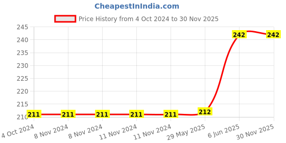 firstcry.com rupa publications Brilliant Brain Activity Book - English rupa publications Price History Graph from 4 Oct 2024 to 30 Nov 2025