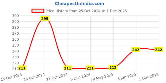 firstcry.com rupa publications Brilliant Brain Activity Book - English rupa publications Price History Graph from 25 Oct 2024 to 1 Dec 2025