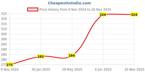 firstcry.com rupa publications Champak Fun Train Your Brain rupa publications Price History Graph from 9 Nov 2024 to 20 Nov 2025