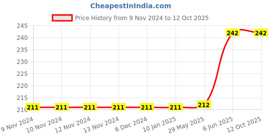 firstcry.com rupa publications Champak Wonderful Me Volume 9 rupa publications Price History Graph from 9 Nov 2024 to 12 Oct 2025