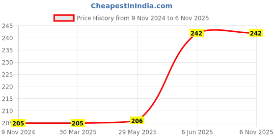 firstcry.com rupa publications Cheeku The Rabbit - English rupa publications Price History Graph from 9 Nov 2024 to 6 Nov 2025