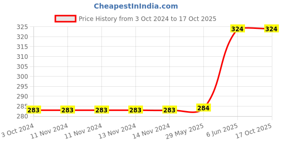 firstcry.com rupa publications Colouring Book Paint and Draw with 365 Big Pictures - English rupa publications Price History Graph from 3 Oct 2024 to 15 Oct 2025