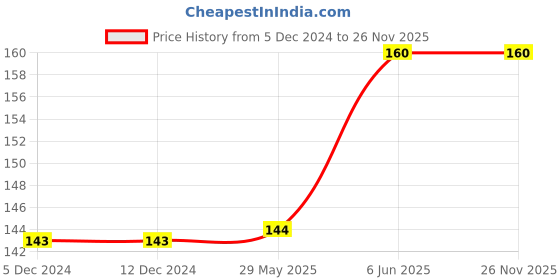 firstcry.com rupa publications Cursive Writing Capital Letters - English rupa publications Price History Graph from 5 Dec 2024 to 26 Nov 2025