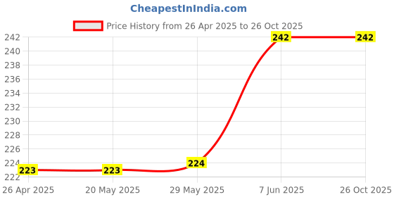 firstcry.com rupa publications Empires of India: The Marathas rupa publications Price History Graph from 26 Apr 2025 to 25 Oct 2025