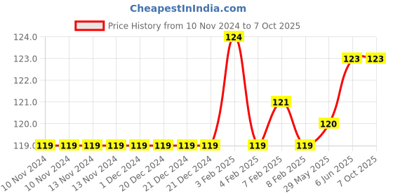 firstcry.com rupa publications Fun With Riddles - English rupa publications Price History Graph from 10 Nov 2024 to 6 Oct 2025