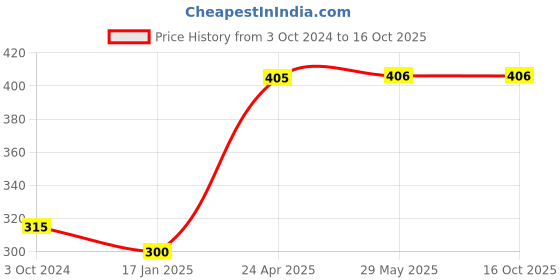 firstcry.com rupa publications Global Little Yogis by Barkha Sharma - English rupa publications Price History Graph from 3 Oct 2024 to 16 Oct 2025