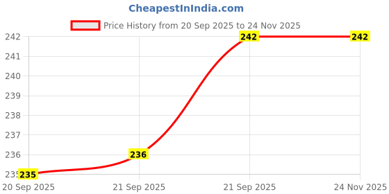 firstcry.com rupa publications Half Girlfriend Book By Chetan Bhagat - English rupa publications Price History Graph from 20 Sep 2025 to 23 Nov 2025