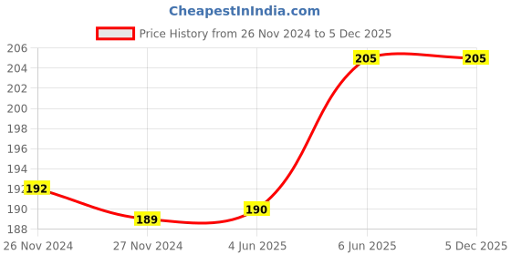 firstcry.com rupa publications Know Your Shlokas and Mantras - English rupa publications Price History Graph from 26 Nov 2024 to 5 Dec 2025