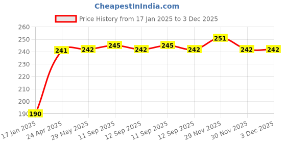 firstcry.com rupa publications Let Him Not Sink - English rupa publications Price History Graph from 17 Jan 2025 to 2 Dec 2025