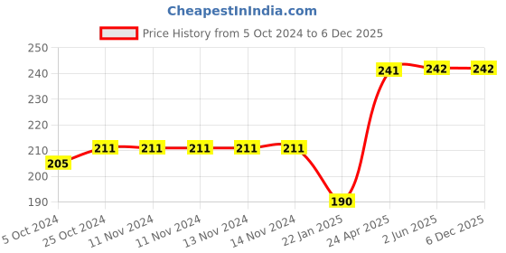firstcry.com rupa publications Little Fingers Big Brains Vol 3 - English rupa publications Price History Graph from 5 Oct 2024 to 5 Dec 2025