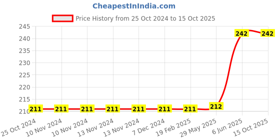 firstcry.com rupa publications Logical Reasoning Book 3 For Young Minds - English rupa publications Price History Graph from 25 Oct 2024 to 15 Oct 2025